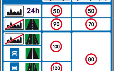 Ograniczenia prędkości — z jaką prędkością możesz jeździć po poszczególnych odcinkach drogi? Szkoła Jazdy z Radzionkowa wyjaśnia: