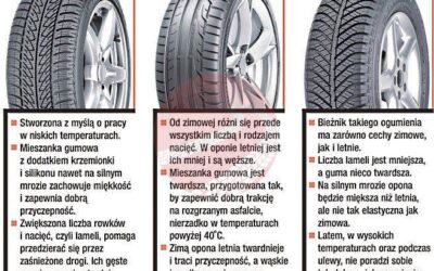 Opony całoroczne – kiedy warto je wybrać i jak dobrać najlepsze?